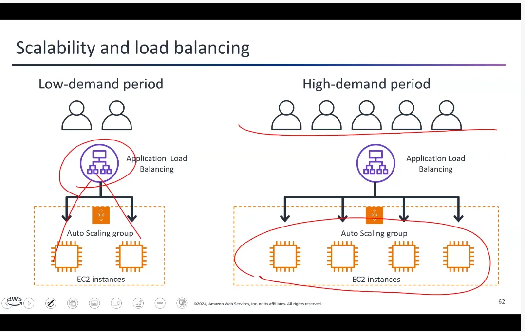 Elastic Load Balancing