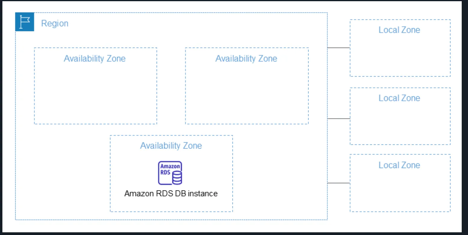 Local Zones diagram