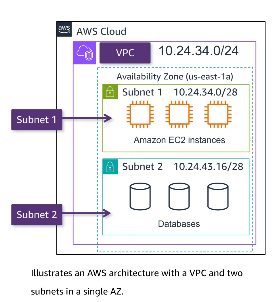 VPC Networking Components