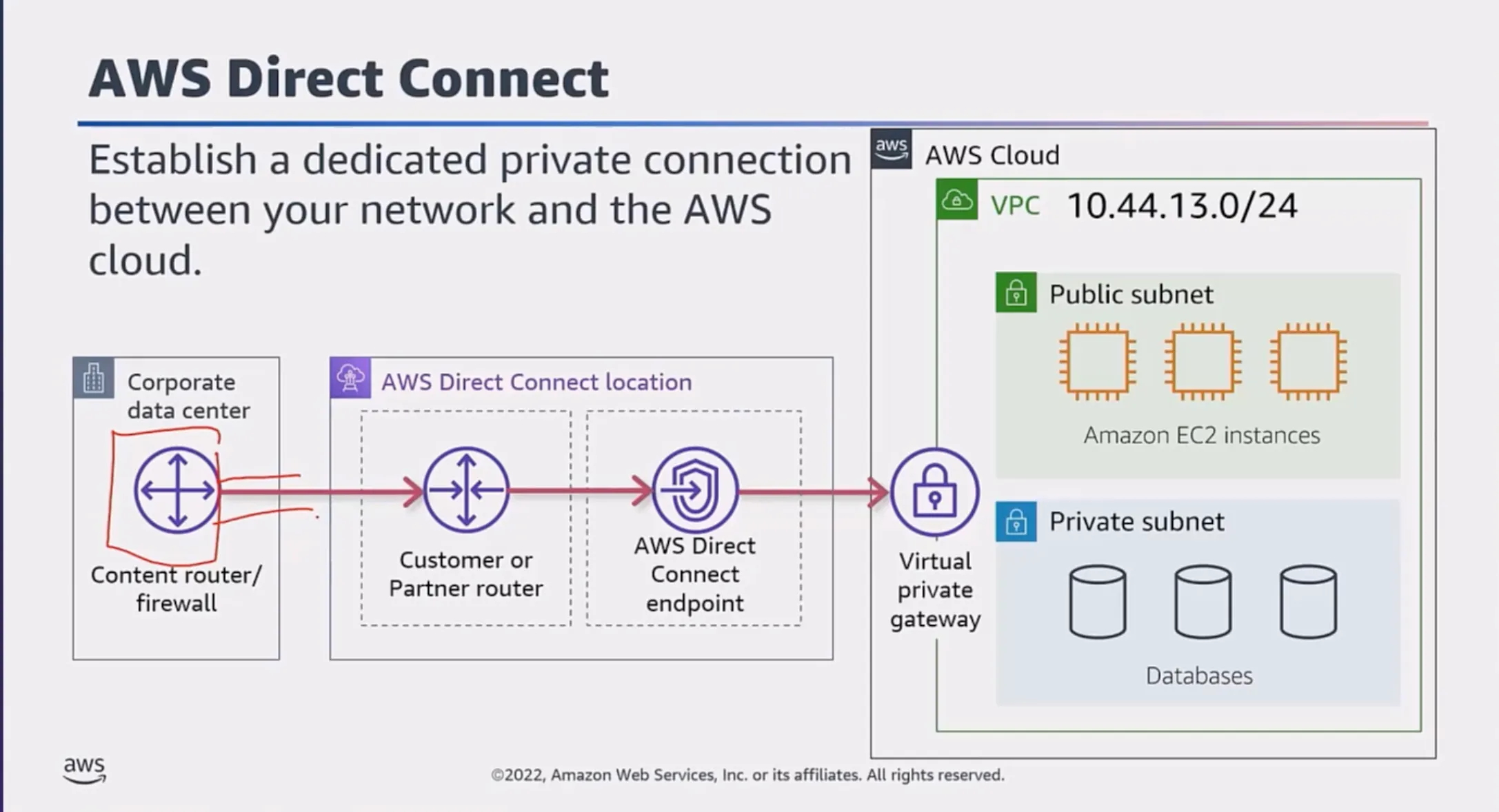 AWS Direct Connect Architecture