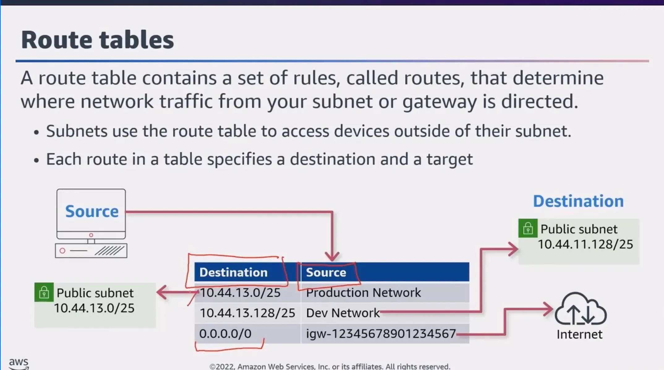 Route Tables