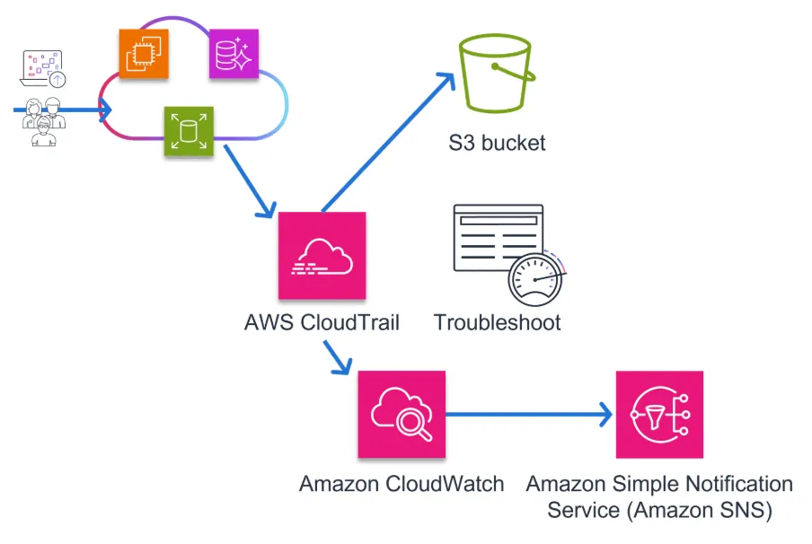CloudTrail and CloudWatch Together